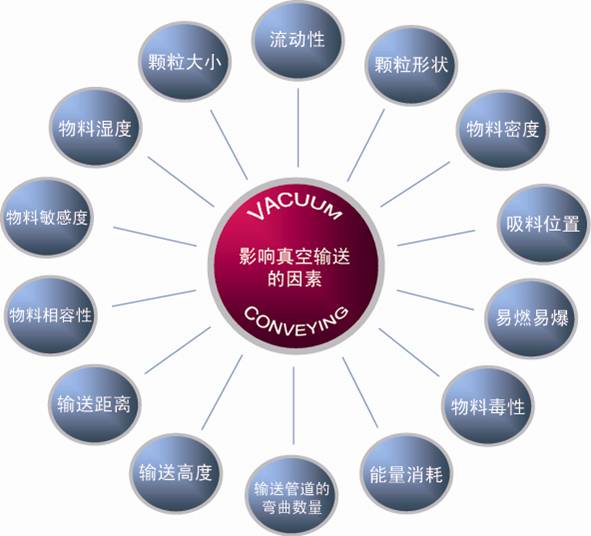 影响真空夜色直播免费看设备的因素